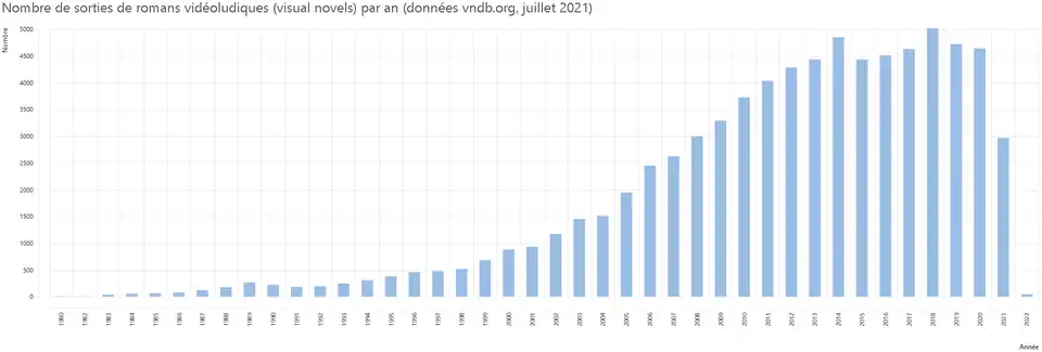 Diagramme représentant le nombre de sorties romans vidéoludiques (visual novels) par an - de 1981 à 2022 compris - selon les données du site The Visual Novel Database du 3 mars 2021.