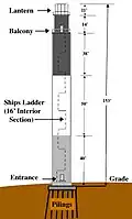 Schéma du phare