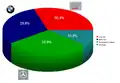 Pourcentage des ventes en 2008