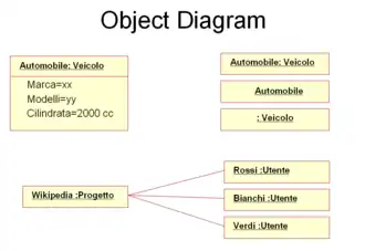 Exemple de diagramme d'objets