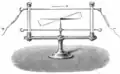 Dispositif expérimental d'Oersted (1820) : le courant circulant dans le conducteur fait dévier l'aiguille de la boussole.