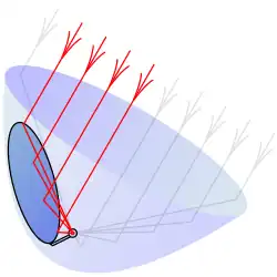 Le sommet du paraboloïde se trouve sous le bord inférieur de la parabole. La courbure de la parabole est maximale près du sommet. L'axe, qui est dirigé vers le satellite, passe par le sommet et le module de réception, qui est au foyer.