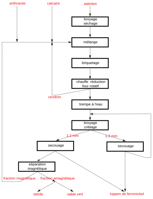 diagramme process
