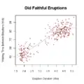 Diagramme du temps d'attente entre les éruptions et de la durée de l'éruption pour le geyser Old Faithful