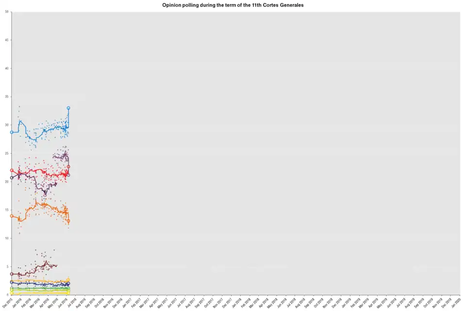 Sondages sur l'élection générales de 2016 :
PP
UP (Podemos+IU)
PSOE
Podemos
C's
IU-UP
ERC
DL/CDC
PNV