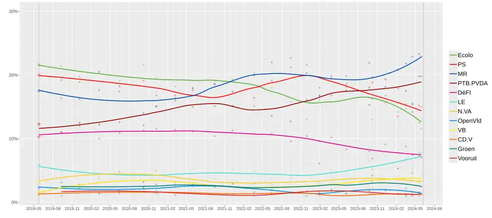Sondage d'opinion pour les élections belges de 2024 à Bruxelles