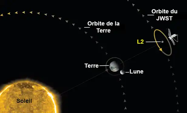 Schéma 3 : orbite du télescope spatial JWST. La distance Terre-Soleil n'est pas à l'échelle (150 millions de kilomètres alors que L2 est distant de la Terre de 1,5 million de kilomètres).