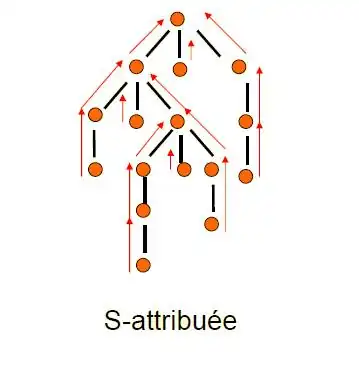 Ordre d'évaluation
