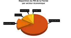 Schéma illustrant la répartition du PIB de la Floride.