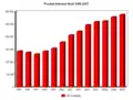 Évolution du PIB de 1995 à 2007