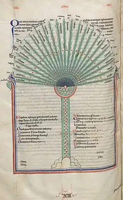 Palmier des vertus et des vices (BNF, p. 300)