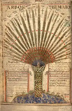 Palmier des vertus et des vices correspondants (fo 70)
