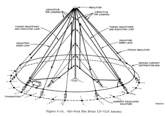 Antenne polaire Pan.