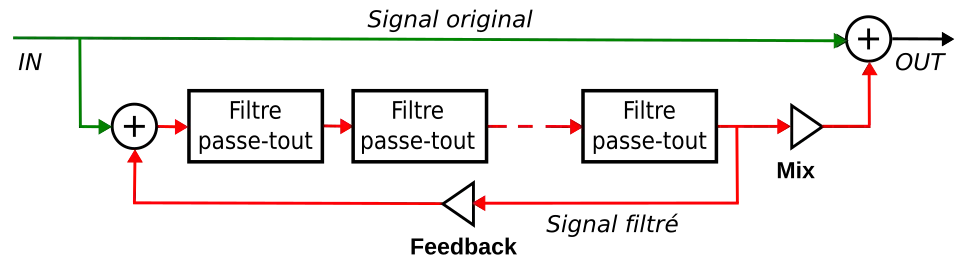 Schéma de fonctionnement d'un phaser avec feedback (le LFO n'est pas présent sur l'image).