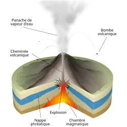 Schéma en coupe montrant un volcan durant une éruption.