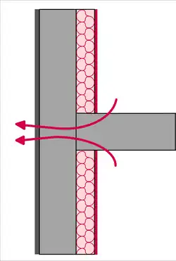 Pont thermique.