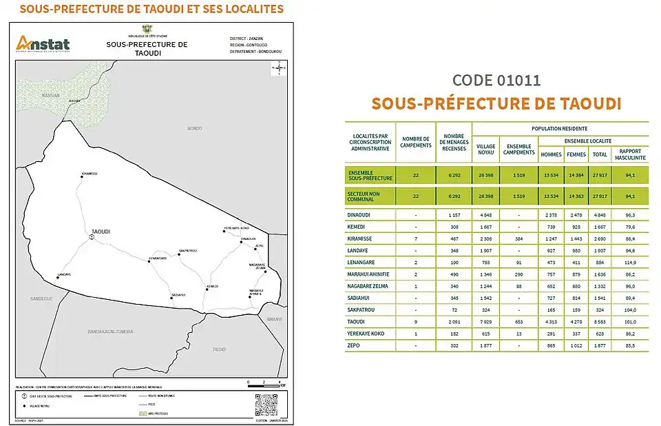 RGPH 2021 à Taoudi