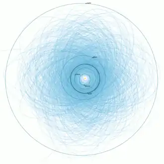 Astéroïdes potentiellement dangereux : orbites des astéroïdes potentiellement dangereux relativement aux orbites de Jupiter et des quatre planètes telluriques (dont celle de la Terre en noir).