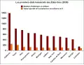 Les États les plus industrialisés des États-Unis.