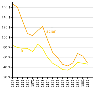 graphique des prix