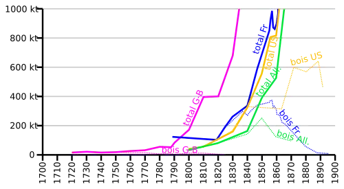 graphe montrant la croissance de la production de fonte dans différents pays, selon les procédés