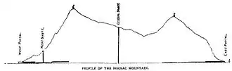 Profil des monts Hoosac