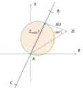Si l'angle est supérieur à 90°, Z est en dehors du cercle