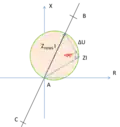 Si l'angle est égal à 90°, Z est sur le cercle