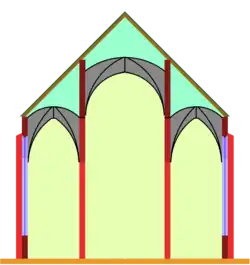Pseudo-basilique : la nef centrale a un étage de plus que les collatéraux, mais pas de fenêtres supplémentaires.