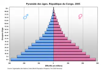 Pyramide des âges de la république du Congo en 2005
