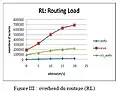 Overhead du routage - Graphique issu de l'étude de Nesrine