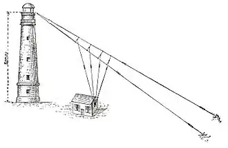 Antenne du radio-phare de l'île de Sein longueur d’onde de 150&nbsp;mètres  ( 2&nbsp;MHz ) par émetteur à ondes amorties d'une portée radio limitée à 60&nbsp;km. En 1911.