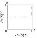 Fig. 2 - Fonction de réaction pour le joueur X dans le jeu de la chasse au cerf