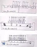 Les bassins de traitement peuvent être utilisés pour purifier l'eau.
