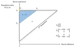 Surface pari au niveau de confiance (1−α) tracée dans le plan des coordonnées de l'expérimentateur