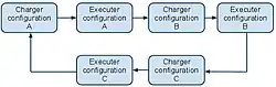 Reconfiguration globale pendant l’exécution