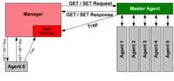 diagramme de fonctionnement du SNMP