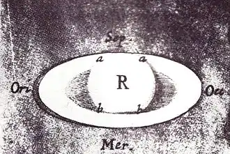 Dessin annoté montrant Saturne entourée d'un anneau solide semblable à un tore.