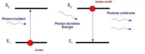 Figure 3 : Schéma de l'émission laser (Tiré de : Vincent Detalle, Quentin Glorieux, Romain Bruder, Daniel L’Hermite, Alexandre Semerok (2007) La spectroscopie d’émission optique sur plasma induit par laser (LIBS). L’actualité chimique, no 312-313, pages 98 – 104)