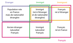 Des rectangles de couleurs correspondant aux 4 catégories encadrent des types de population