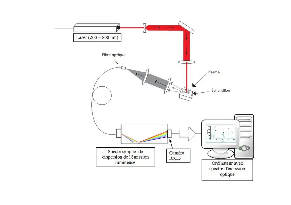 Figure 2 : Schéma du montage de la spectroscopie sur plasma induit par laser (tiré de Jean-Baptiste Sirven, Bruno Bousquet, Lionel Canioni, Laurent Sarger (2005) La Spectroscopie sur plasma induit par laser : une technique en devenir pour l’analyse sur site des sols pollués, Spectra Analyse no 246 pages 29 – 32)