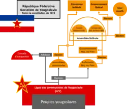 Organigramme représentant les rôles et les relations entre les institutions politiques de l’État fédéral yougoslave selon la Constitution de 1974 et la Loi sur le travail associé de 1976