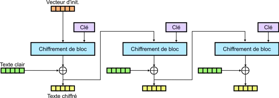 Mode CFB