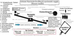 Description de l'image Seesaw narcissism megalomania model.png.