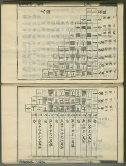 Katsuyō Sanpō de Seki Kōwa publié en 1712.