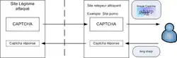 Schéma attaque par relais Captcha