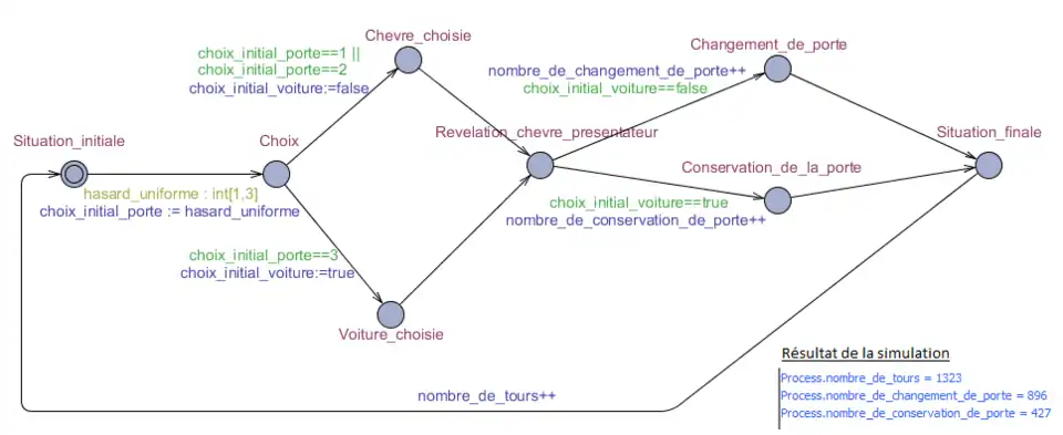 Graphe d'états-transitions