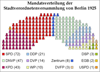 Sitzverteilung