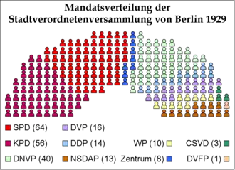 Sitzverteilung