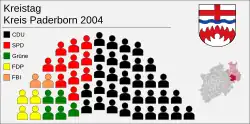 composition du conseil 2004